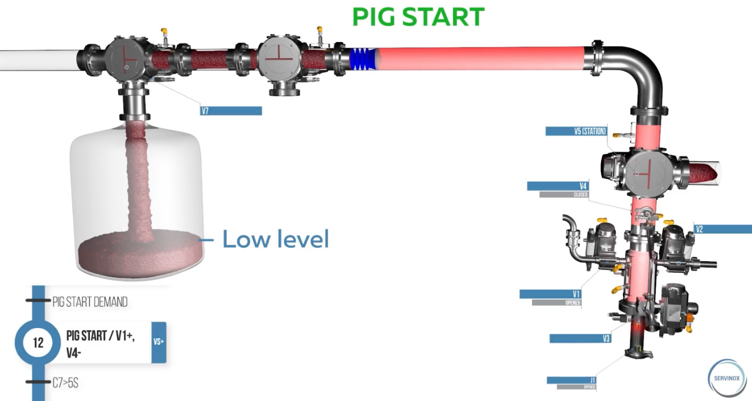 Her starter pigging. Piggen blir sendt inn i rørledningen og beveger seg gjennom røret ved hjelp av et drivmedium. Den fungerer som et stempel og skyver det resterende produktet foran seg.